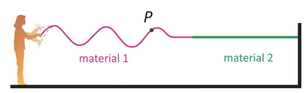 Onda transversal propagando-se da porção de corda do material 1 para o material 2, com o ponto P marcado no trecho ascendente da onda