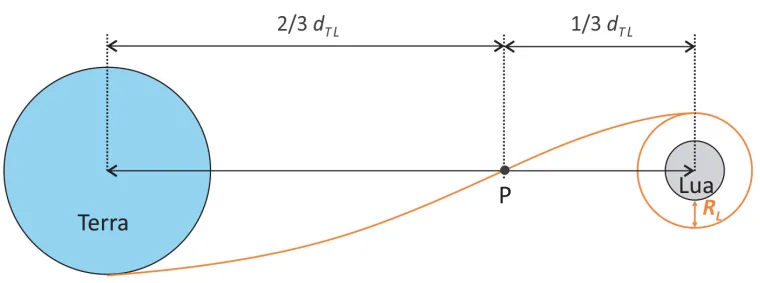 Trajetória de uma sonda da Terra à Lua passando pelo ponto P e entrando em órbita lunar