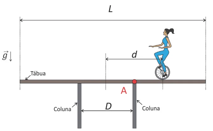 Equilibrista sobre uma tábua apoiada em duas colunas, com distâncias L, D e d indicadas