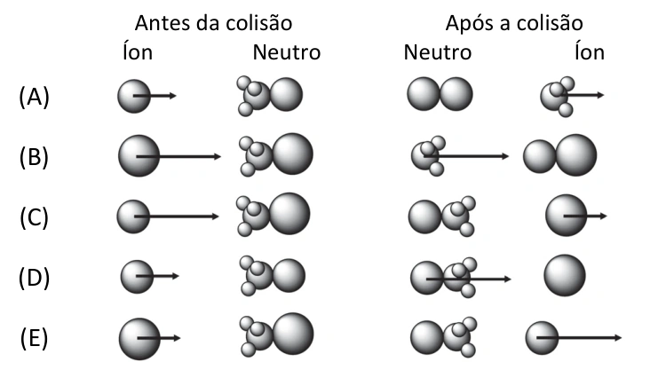 Cinco arranjos identificados de A a E, com íon e molécula neutra antes da colisão e produtos após a colisão; setas representam velocidades