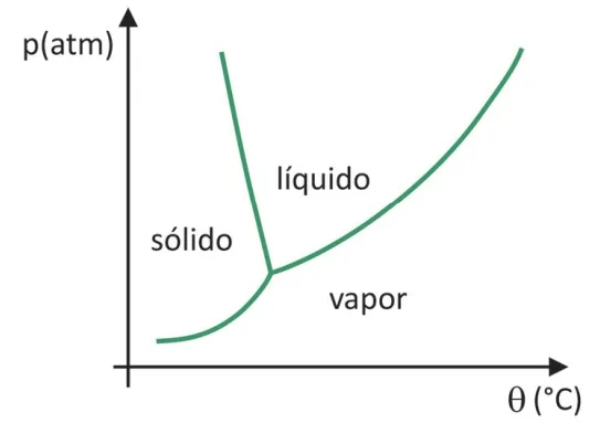 Diagrama de fases da água em pressão por temperatura, indicando sólido, líquido e vapor