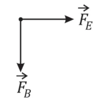 Diagrama A — forças elétrica e magnética sobre a partícula no solenoide