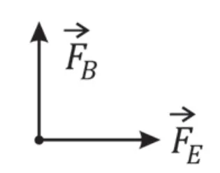 Diagrama B — forças elétrica e magnética sobre a partícula no solenoide