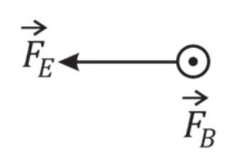 Diagrama E — forças elétrica e magnética sobre a partícula no solenoide