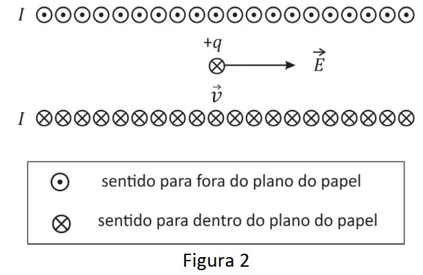 Figura 2 — Seção reta do solenoide com partícula de carga q positiva e velocidade v