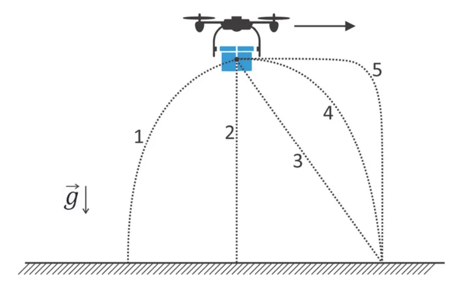 Drone em movimento horizontal e cinco trajetórias possíveis para um pacote abandonado