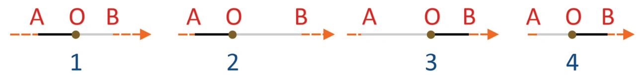 Quatro diagramas originais numerados 1, 2, 3 e 4, com O indicando a pessoa, A à esquerda e B à direita; os trechos de sombra diferem em comprimento e tonalidade