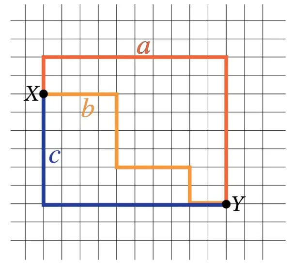 Malha quadriculada com três trajetórias coloridas ligando os pontos X e Y