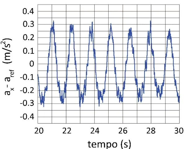 Gráfico da componente da aceleração do smartphone em função do tempo durante oscilações pendulares