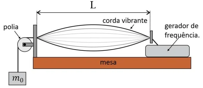 Corda vibrante entre polia e gerador de frequência, submetida à tensão de uma massa m0