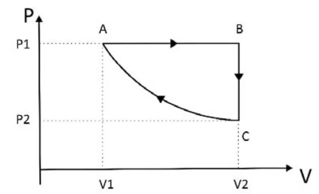 Diagrama pressão por volume do ciclo ABCA, com AB isobárica, BC isocórica e CA isotérmica