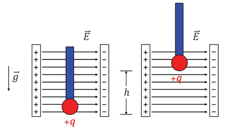 Esfera positiva sendo elevada verticalmente em uma região de campo elétrico horizontal uniforme