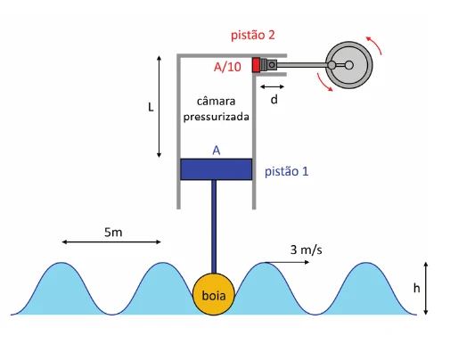 Esquema de uma boia ligada ao pistão 1 de uma câmara pressurizada e de um pistão 2 conectado a um dínamo, sobre ondas de amplitude h, comprimento de onda 5 m e velocidade 3 m/s
