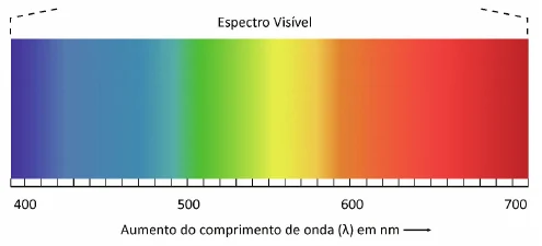 Gráfico do espectro visível, do azul em 400 nm ao vermelho em 700 nm, passando pelo verde, amarelo e laranja