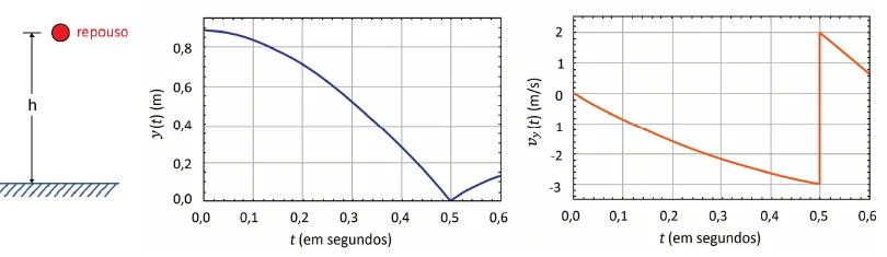 Esquema de uma bola abandonada de altura h e gráficos da altura e da velocidade vertical entre 0 e 0,6 segundo, incluindo o choque com o solo em 0,5 segundo