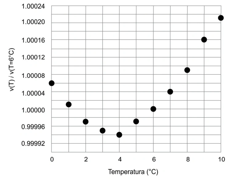 Gráfico da razão entre o volume específico da água em uma temperatura T e a 6 graus Celsius, para temperaturas de 0 a 10 graus Celsius