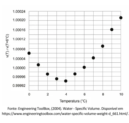 Gráfico da razão entre o volume específico da água em uma temperatura T e a 6 graus Celsius, para temperaturas de 0 a 10 graus Celsius