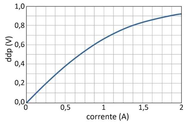 Gráfico da tensão em função da corrente para um componente eletrônico
