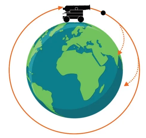 Canhão de Newton no alto de uma montanha e trajetória orbital em torno da Terra