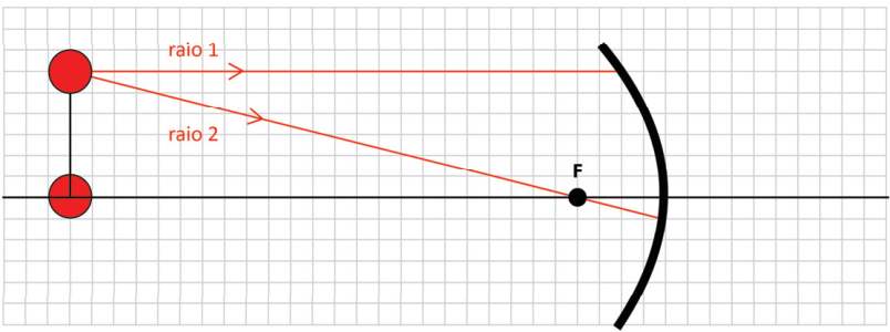 Diagrama da folha de respostas com os raios incidentes 1 e 2 e o foco F, para completar os raios refletidos