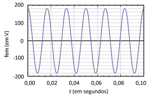 Gráfico da força eletromotriz fem em volts pelo tempo t em segundos, mostrando uma onda senoidal de amplitude cerca de 180 V, repetindo-se seis vezes entre 0,00 e 0,10 s