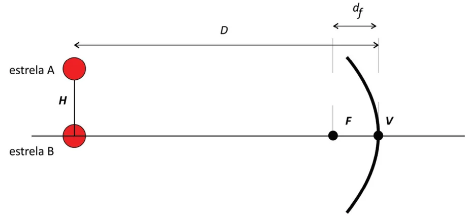 Diagrama de um espelho esférico côncavo observando duas estrelas A e B separadas por uma distância H, a uma distância D do espelho; o foco F fica a uma distância d_f do vértice V do espelho