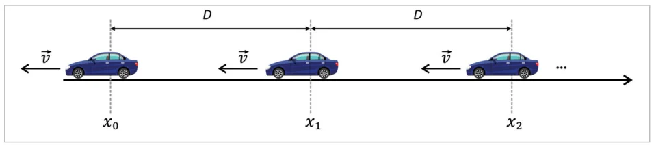Fila de carros x0, x1, x2, separados por distância D, movendo-se para a esquerda com velocidade v