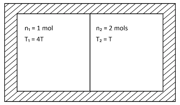 Recipiente isolado dividido em dois compartimentos de mesmo volume: à esquerda, n1 = 1 mol a T1 = 4T; à direita, n2 = 2 mols a T2 = T