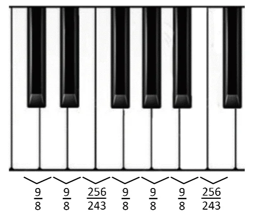 Teclado de piano com uma sequência de sete teclas, indicando os intervalos entre notas consecutivas: 9/8 (tom), 9/8 (tom), 256/243 (semitom), 9/8 (tom), 9/8 (tom), 9/8 (tom), 256/243 (semitom)