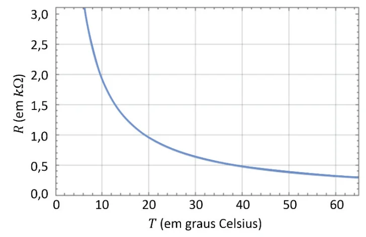 Gráfico da curva de calibração do termistor: resistência elétrica (ohms) em função da temperatura (graus Celsius)