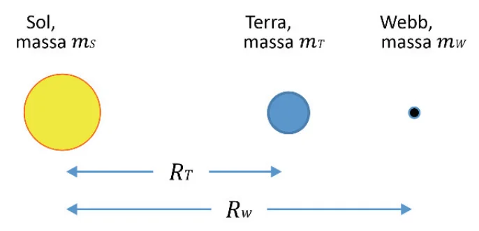 Esquema fora de escala mostrando o Sol, a Terra a uma distância R_T do Sol, e o telescópio James Webb no ponto de Lagrange a uma distância R_W do Sol, com as massas m_S, m_T e m_W indicadas