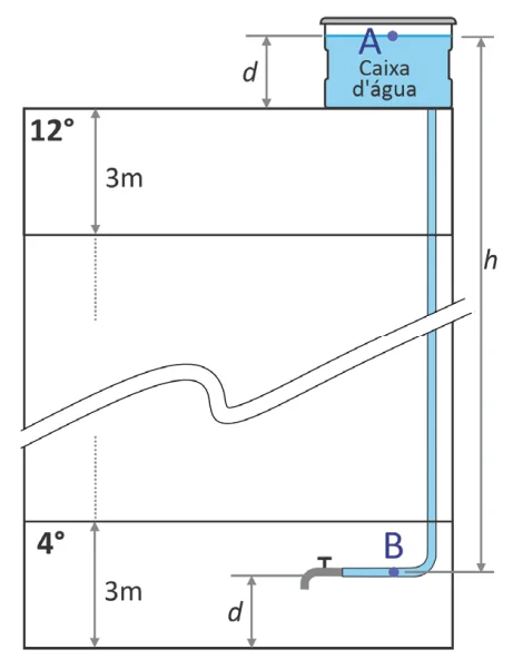 Diagrama de um prédio de 12 andares com uma caixa d'água no ponto A no topo e uma torneira no ponto B no 4º andar, separados por uma altura h