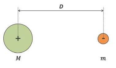 Diagrama de um próton de massa M e carga positiva e um elétron de massa m e carga negativa, separados por uma distância D, inicialmente estáticos