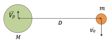 Diagrama do próton M com velocidade Vp e do elétron m com velocidade ve, em sentidos opostos e perpendiculares à linha que une as cargas, girando em torno do centro de massa comum
