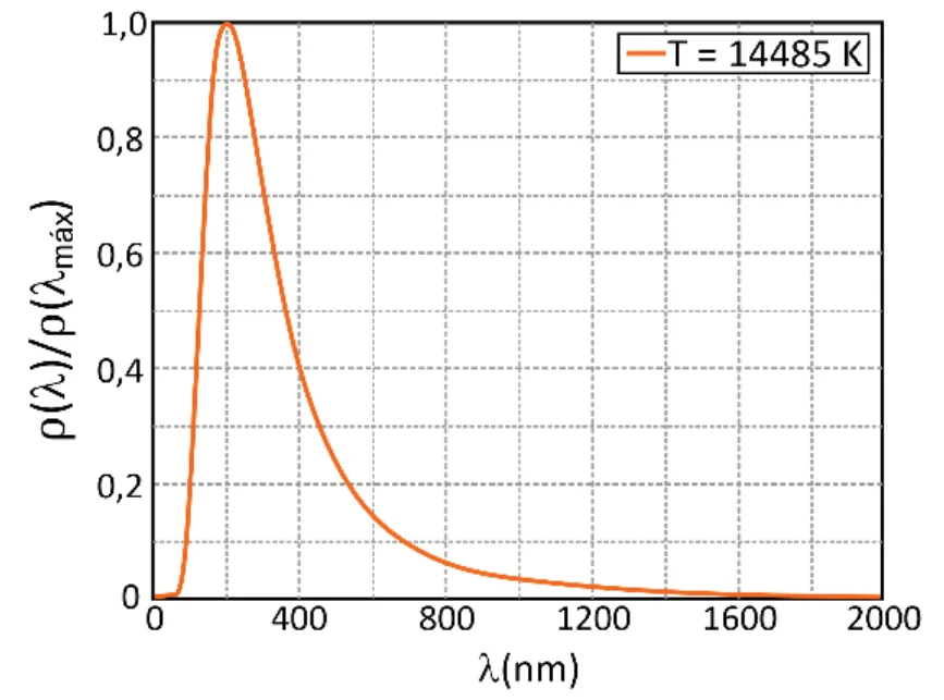 Gráfico A: densidade de energia irradiada normalizada em função do comprimento de onda, pico próximo de 200 nm, T = 14485 K