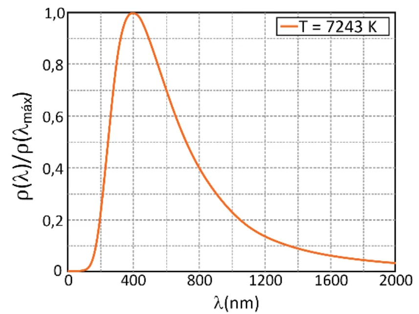 Gráfico B: densidade de energia irradiada normalizada em função do comprimento de onda, pico próximo de 400 nm, T = 7243 K