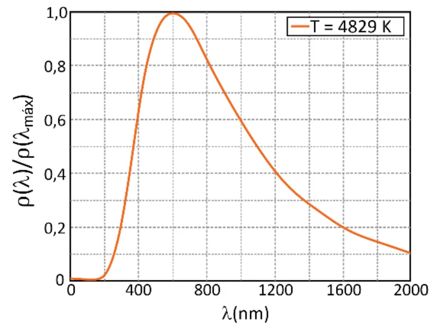 Gráfico C: densidade de energia irradiada normalizada em função do comprimento de onda, pico próximo de 600 nm, T = 4829 K