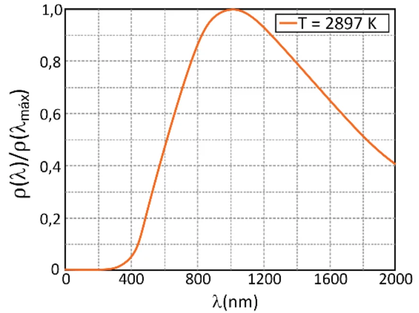Gráfico D: densidade de energia irradiada normalizada em função do comprimento de onda, pico próximo de 1000 nm, T = 2897 K