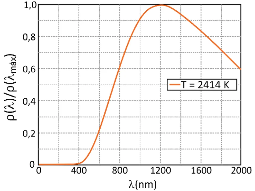 Gráfico E: densidade de energia irradiada normalizada em função do comprimento de onda, pico próximo de 1200 nm, T = 2414 K