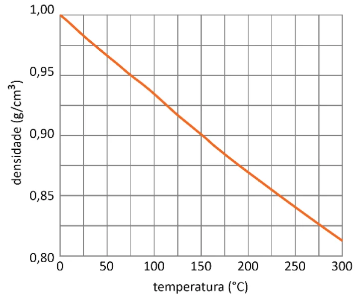 Gráfico da densidade do óleo em g/cm³ em função da temperatura em °C, com curva decrescente de 1,00 a 0°C até 0,81 a 300°C