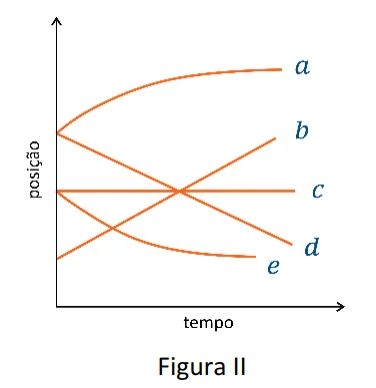 Figura II: cinco curvas de posição em função do tempo (a, b, c, d, e) partindo de pontos e inclinações diferentes