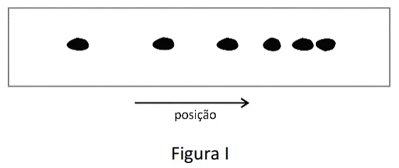Figura I: padrão de pingos de óleo no asfalto, com espaçamento decrescente entre eles da esquerda para a direita e seta indicando o sentido positivo do movimento
