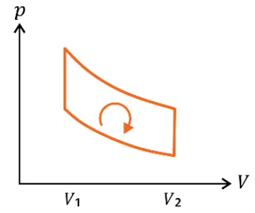 Diagrama p-V A: ciclo fechado em formato de folha entre V1 e V2, formado por duas curvas unidas por segmentos verticais, sentido horário