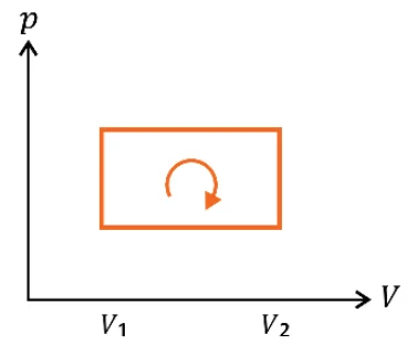 Diagrama p-V B: ciclo fechado retangular entre V1 e V2, sentido horário