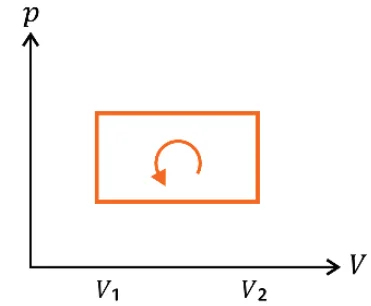 Diagrama p-V E: ciclo fechado retangular entre V1 e V2, sentido anti-horário