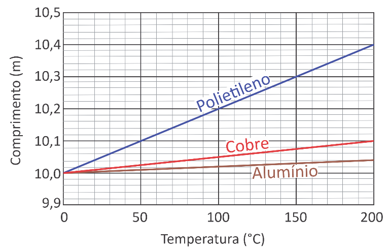 Gráfico do comprimento em metros em função da temperatura em graus Celsius para três materiais: polietileno (reta mais inclinada, de 10,0 m a 0°C até 10,4 m a 200°C), cobre (reta intermediária, até cerca de 10,1 m a 200°C) e alumínio (reta menos inclinada, até cerca de 10,05 m a 200°C), todas partindo de 10,0 m em 0°C