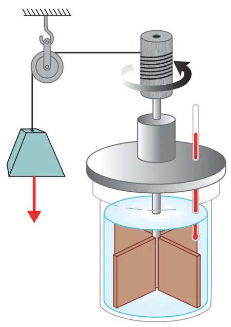 Aparato do experimento de Joule: um bloco preso por uma corda que passa por uma roldana presa ao teto, fazendo girar pás dentro de um calorímetro com líquido e termômetro