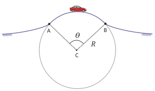 Diagrama de uma colina circular de raio R e centro C, com um carro no ponto mais alto da trajetória e os pontos A e B na estrada separados por um ângulo theta em relação ao centro