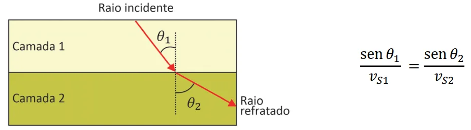 Diagrama de refração de uma onda sísmica na interface entre a camada 1 e a camada 2, com o raio incidente formando ângulo theta1 com a normal e o raio refratado formando ângulo theta2, ao lado da relação sen theta1 sobre vS1 igual a sen theta2 sobre vS2