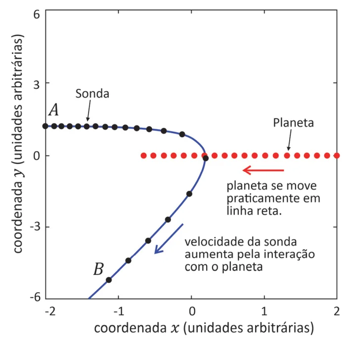 Gráfico da trajetória da sonda em coordenadas x e y, mostrando a curva que passa pelo ponto A (velocidade horizontal, à esquerda) até o ponto B (velocidade defletida para baixo e para a esquerda), com o planeta representado pela linha pontilhada horizontal que se move para a esquerda